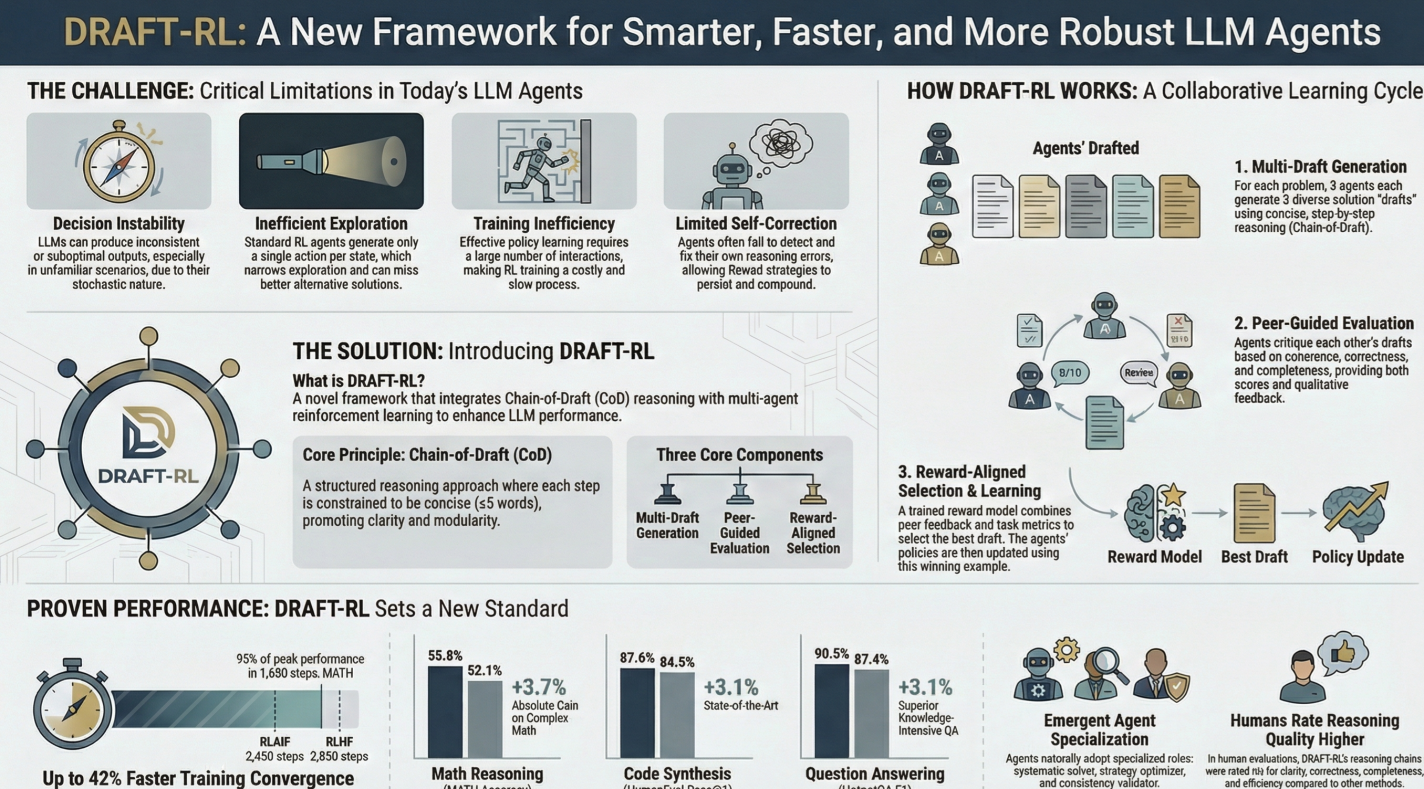 Draft-RL framework infographic.