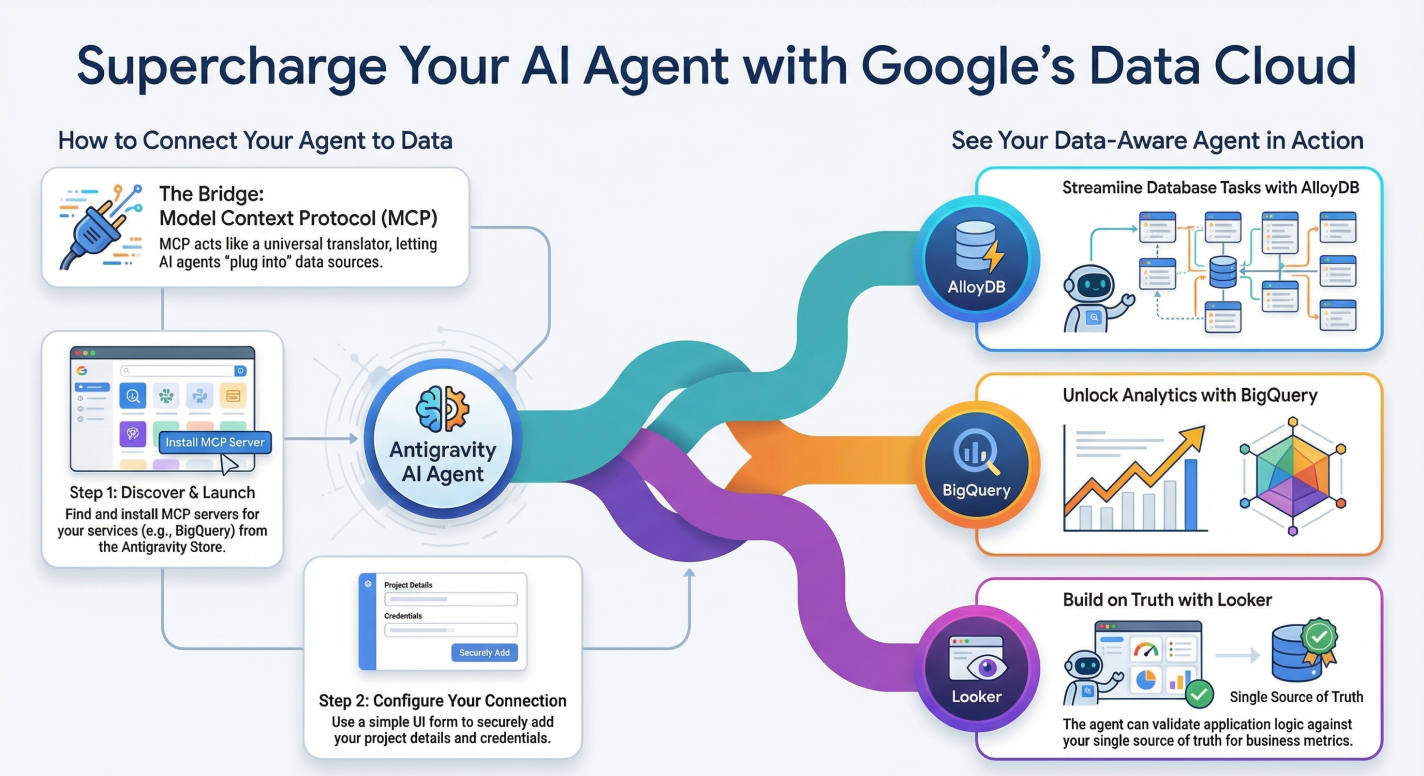 Google Antigravity infographic. 