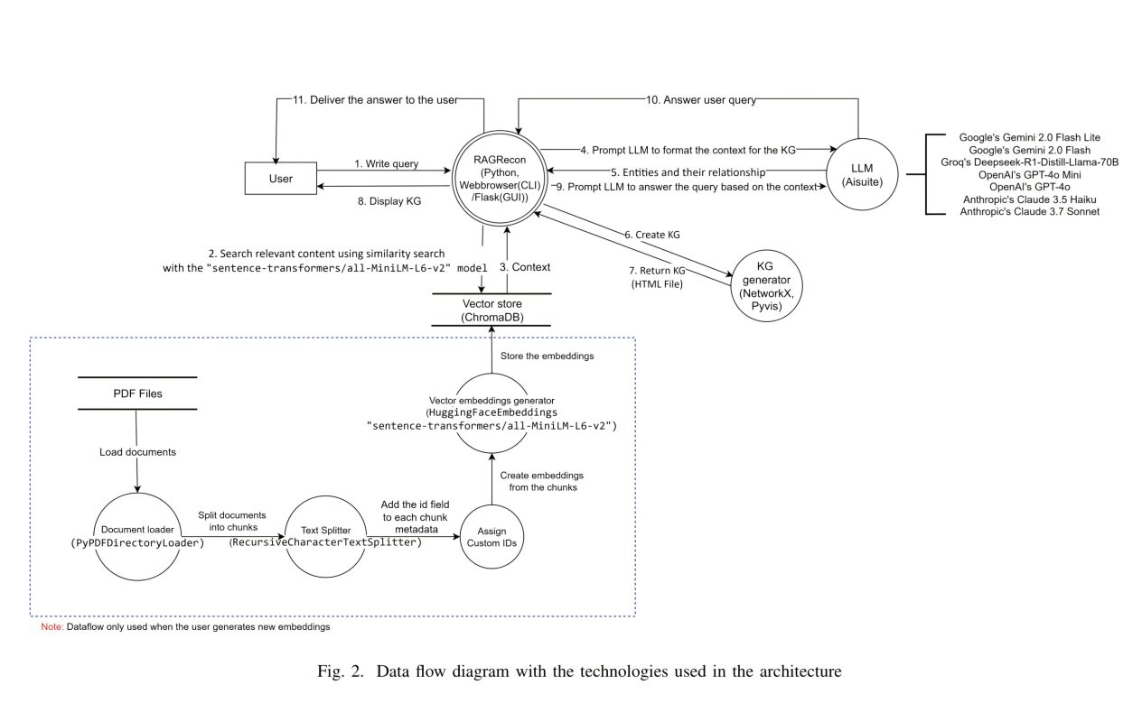 RAGRecon system integrates LLMs, RAG, Knowledge Graph.