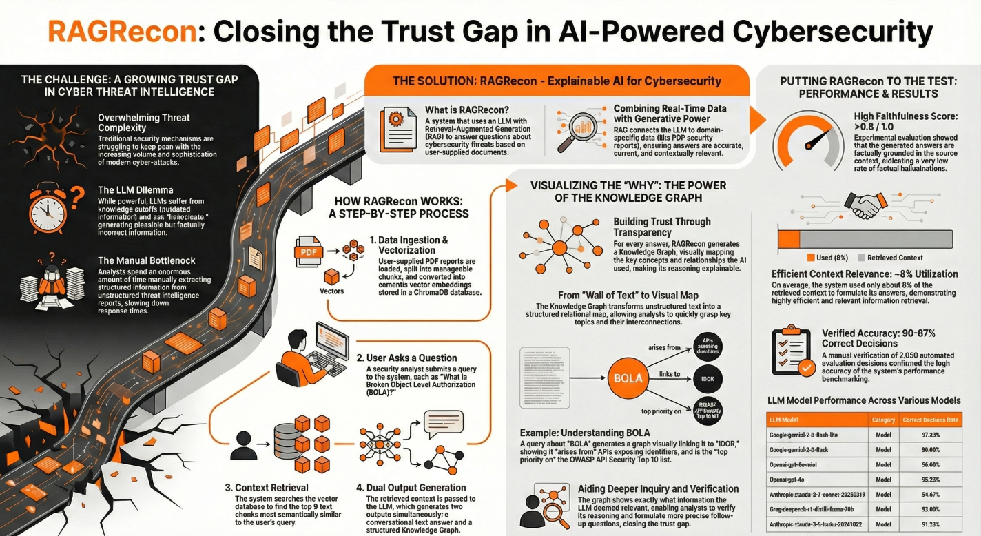 How RAGRecon Solves the Trust Gap in Cybersecurity.