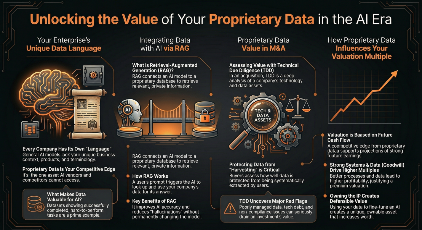 What is Your Business Proprietary Data Value In The Generative AI Era?Infographic.